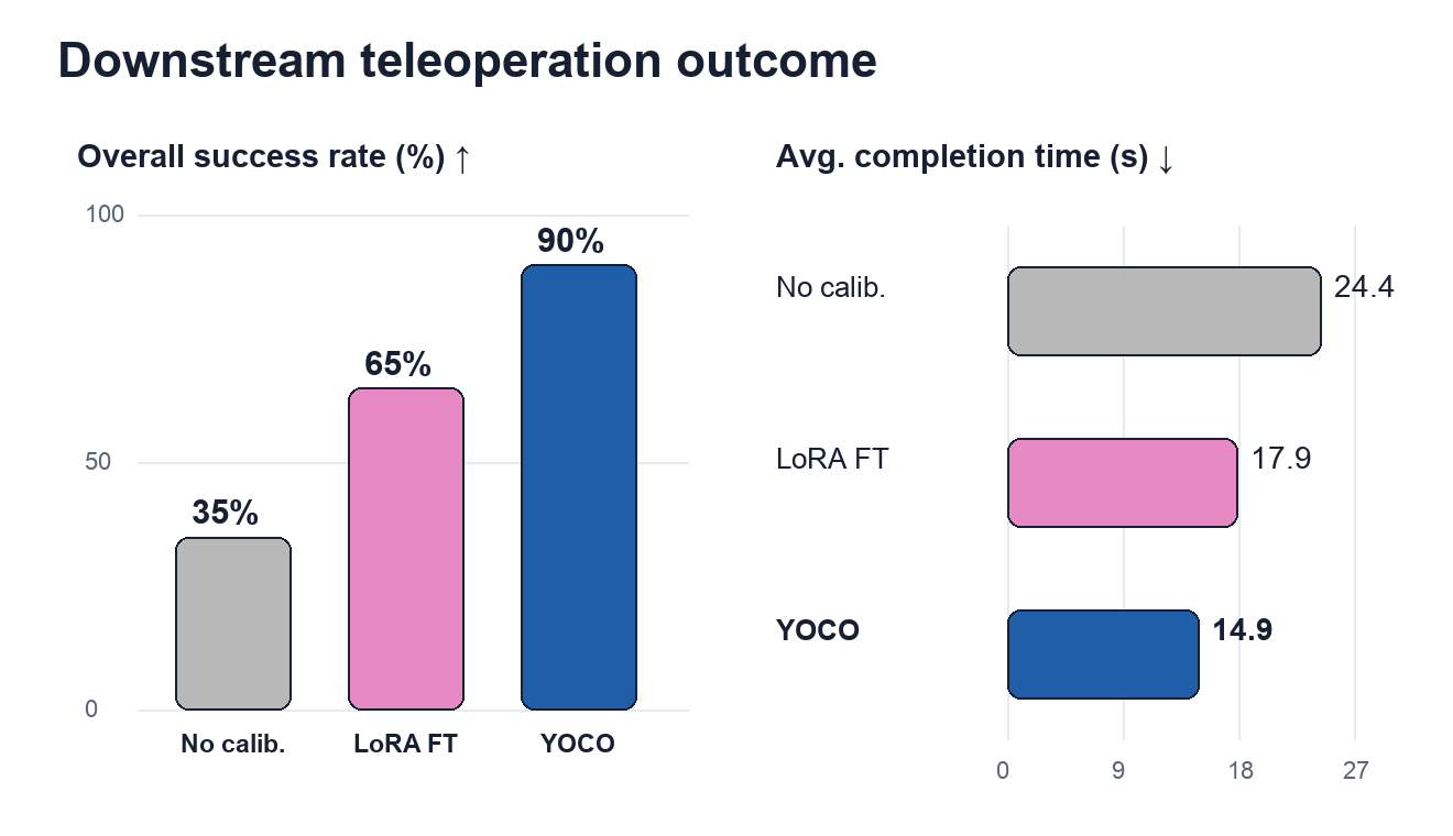 Overall task success: no calibration 35%, LoRA-Finetune 65%, YOCO 90%. Overall completion time: no calibration 24.4 seconds, LoRA-Finetune 17.9 seconds, YOCO 14.9 seconds.